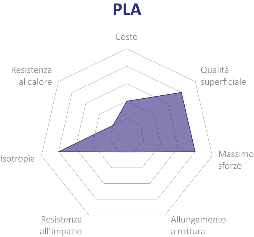 pla 3